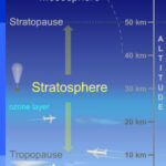 Earth & Stratosphere